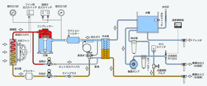 空冷式冷却水循環装置（冷凍機付きチラー）